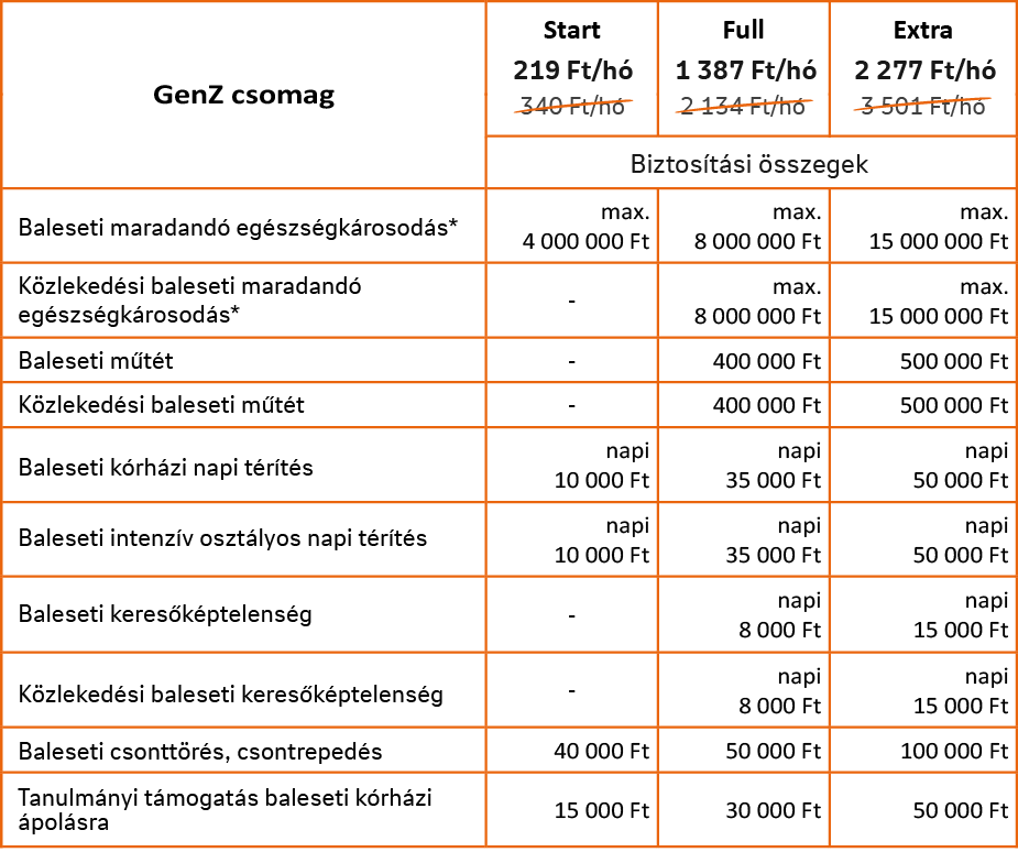 Összehasonlító táblázat az NN Veled balesetbiztosítás GenZ csomagjaihoz. Három csomagméret választható, melyek most 35% díjkedvezménnyel érhetők el az első biztosítási évre, 2026. október 26-ig történő megkötés esetén. A Start havi 340 Ft helyett most 219 Ft, a Full havi 2 134 Ft helyett most 1 387 Ft és az Extra havi 3 501 Ft helyett most 2 277 Ft díjért. A táblázat az egyes csomagméretek fő fedezeteit és szolgáltatási összegeit mutatja be. A részletes fedezeti információk az adott csomagméretekhez tartozó gombok kiválasztásával érhetők el, melyek a kép alatt találhatóak.