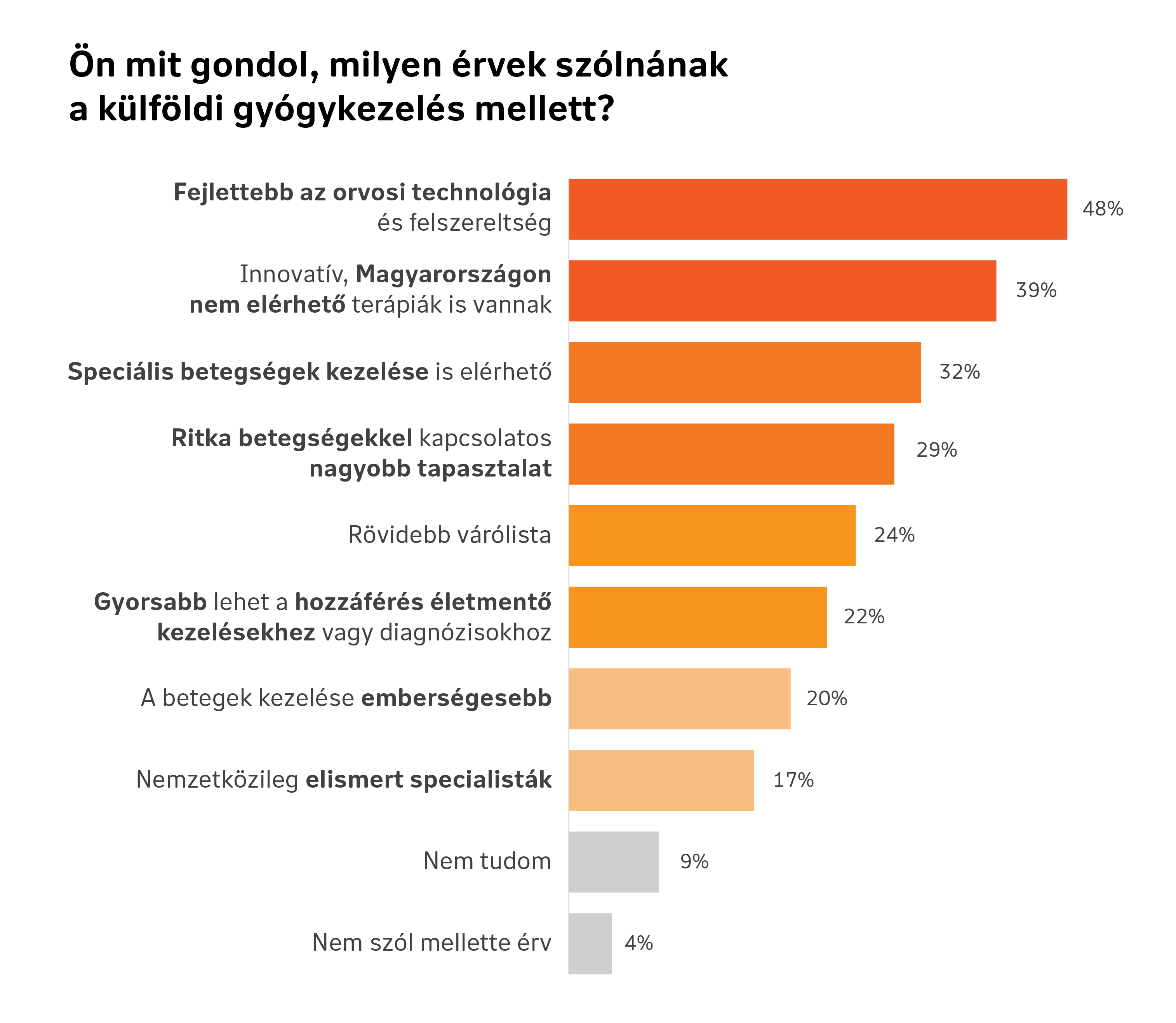 A külföldi gyógykezelés mellett szóló érvek százalékos aránya a 18-69 éves válaszadók körében.